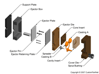 钣金加工相关工艺-压铸工艺知识的详细介绍-中山FH体育-FH体育(中国)-FH体育-FH体育(中国) 钣金加工相关工艺-压铸工艺知识的详细介绍-中山FH体育-FH体育(中国)-FH体育-FH体育(中国)